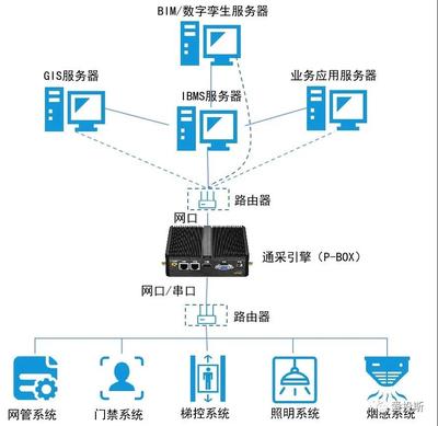 通采引擎 國(guó)內(nèi)首款物聯(lián)網(wǎng)多設(shè)備、多系統(tǒng)數(shù)據(jù)接入智能硬件的創(chuàng)新突破
