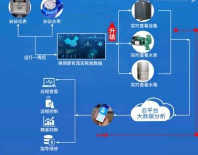 物聯(lián)網(wǎng)空氣能水管家 智能時(shí)代的業(yè)務(wù)推廣利器