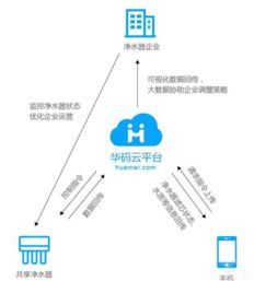 共享凈水器 物聯網技術服務賦能智慧飲水新藍海