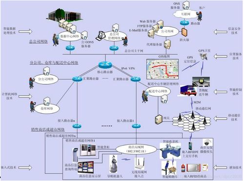 物聯網的五大關鍵技術及其服務體系架構