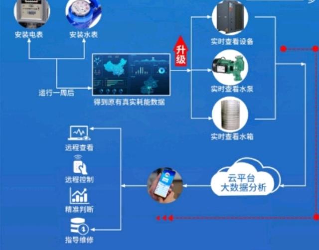 物聯(lián)網(wǎng)空氣能水管家 技術(shù)服務(wù)驅(qū)動(dòng)業(yè)務(wù)增長(zhǎng)的新引擎