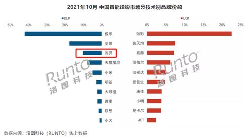 10月智能投影市場分析 整體銷量下滑6%，當貝銷量逆勢翻倍，軟件銷售成新增長點